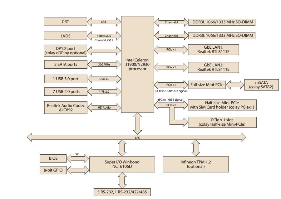 Block Diagram - Advantech AIMB-215 B1 Mini-ITX SBCs